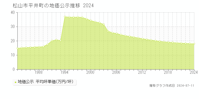 松山市平井町の地価公示推移グラフ 