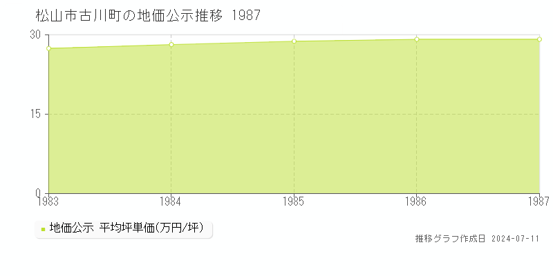 松山市古川町の地価公示推移グラフ 