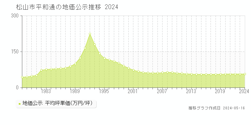 松山市平和通の地価公示推移グラフ 