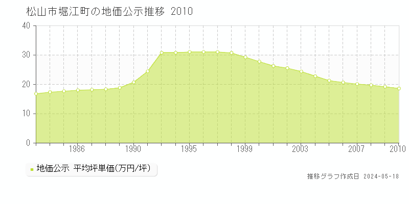 松山市堀江町の地価公示推移グラフ 