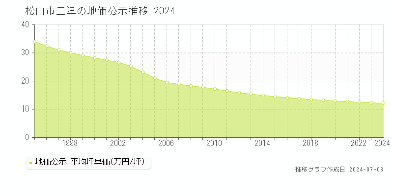 松山市三津の地価公示推移グラフ 