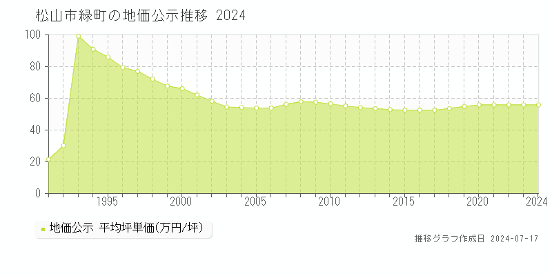松山市緑町の地価公示推移グラフ 