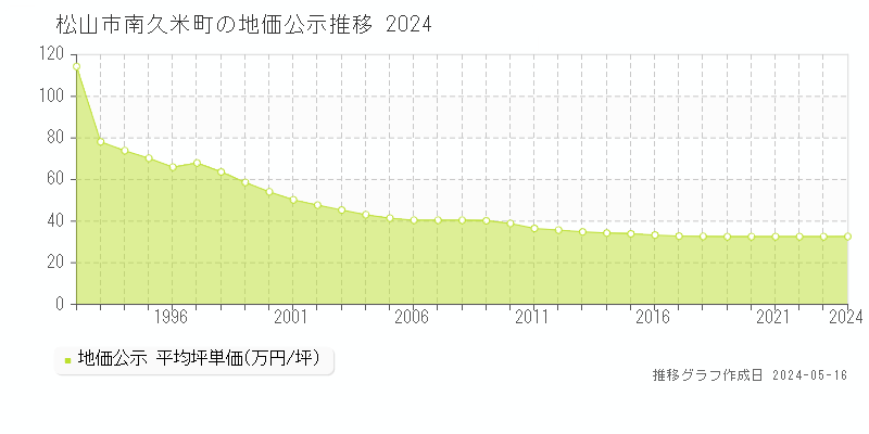 松山市南久米町の地価公示推移グラフ 