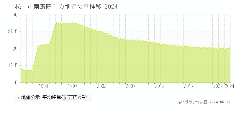松山市南斎院町の地価公示推移グラフ 