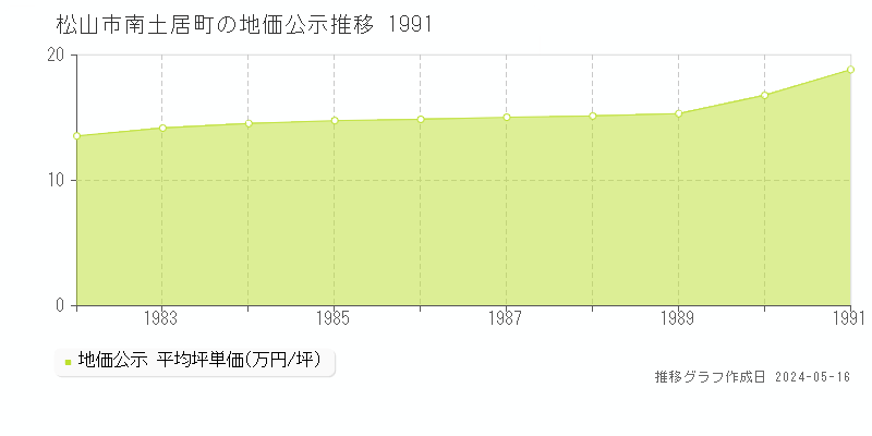 松山市南土居町の地価公示推移グラフ 