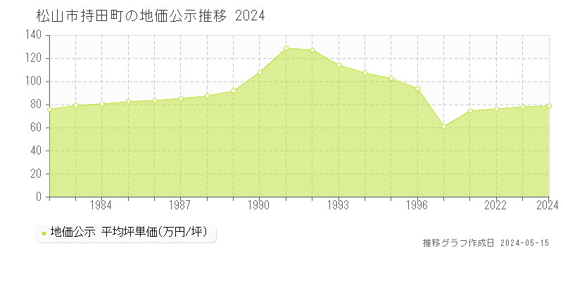 松山市持田町の地価公示推移グラフ 