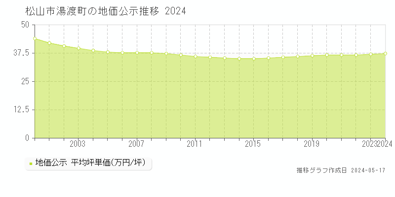 松山市湯渡町の地価公示推移グラフ 