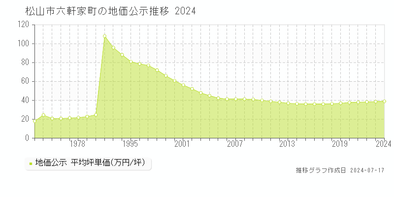松山市六軒家町の地価公示推移グラフ 