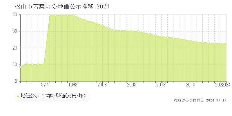 松山市若葉町の地価公示推移グラフ 