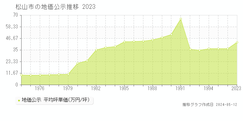 松山市の地価公示推移グラフ 