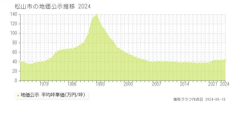 松山市の地価公示推移グラフ 