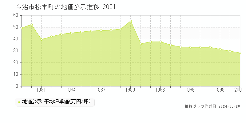 今治市松本町の地価公示推移グラフ 