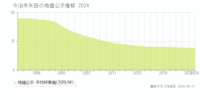 今治市矢田の地価公示推移グラフ 