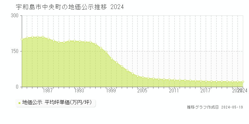 宇和島市中央町の地価公示推移グラフ 