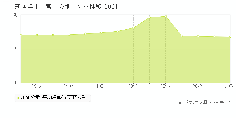 新居浜市一宮町の地価公示推移グラフ 