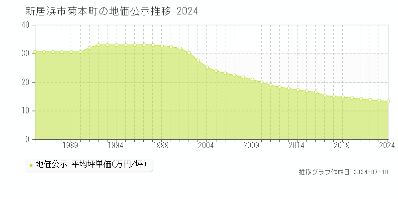 新居浜市菊本町の地価公示推移グラフ 