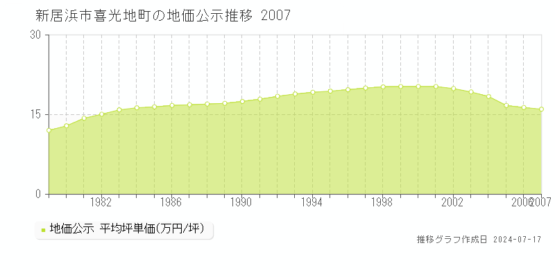 新居浜市喜光地町の地価公示推移グラフ 