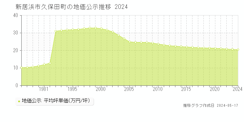 新居浜市久保田町の地価公示推移グラフ 