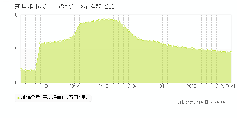 新居浜市桜木町の地価公示推移グラフ 