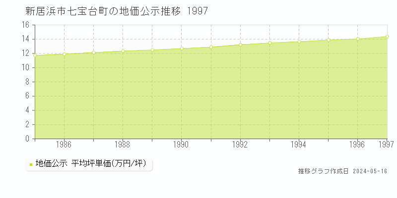 新居浜市七宝台町の地価公示推移グラフ 