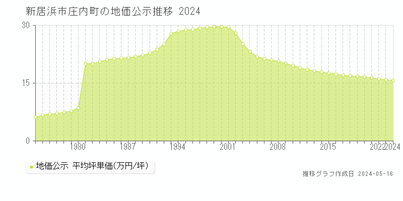 新居浜市庄内町の地価公示推移グラフ 