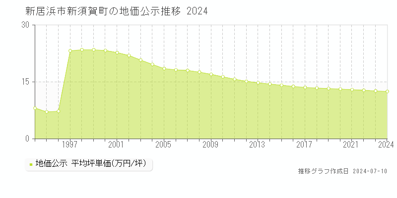 新居浜市新須賀町の地価公示推移グラフ 