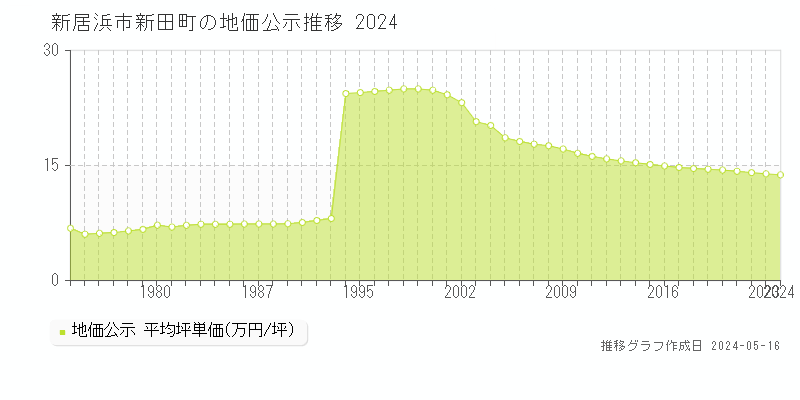 新居浜市新田町の地価公示推移グラフ 
