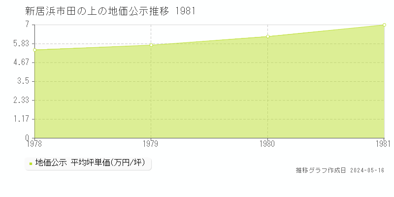 新居浜市田の上の地価公示推移グラフ 