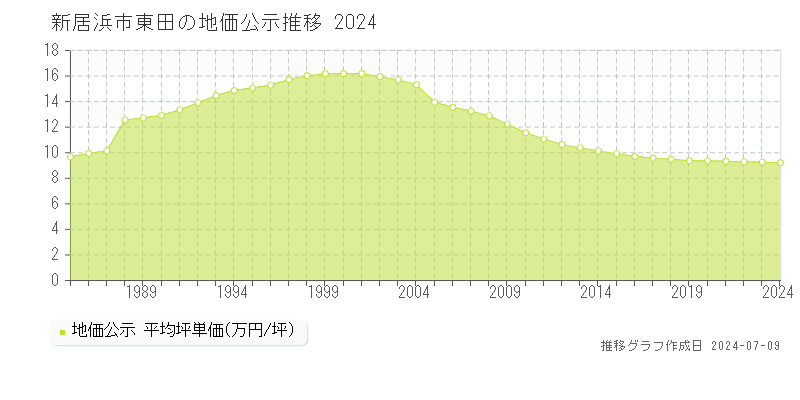 新居浜市東田の地価公示推移グラフ 