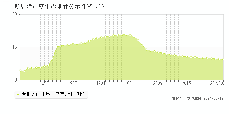 新居浜市萩生の地価公示推移グラフ 