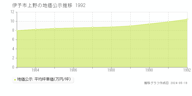 伊予市上野の地価公示推移グラフ 