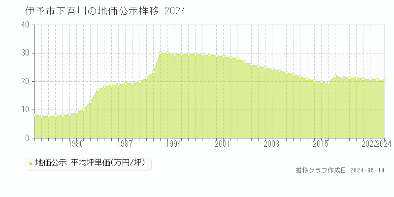 伊予市下吾川の地価公示推移グラフ 