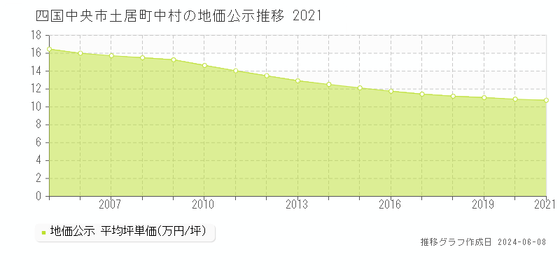 四国中央市土居町中村の地価公示推移グラフ 