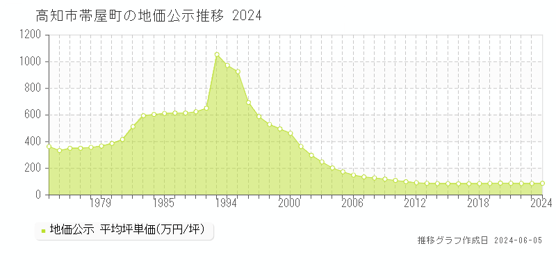 高知市帯屋町の地価公示推移グラフ 