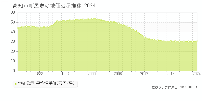 高知市新屋敷の地価公示推移グラフ 