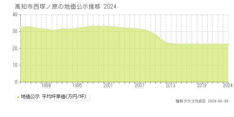 高知市西塚ノ原の地価公示推移グラフ 