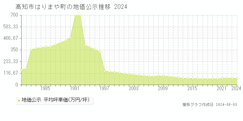 高知市はりまや町の地価公示推移グラフ 