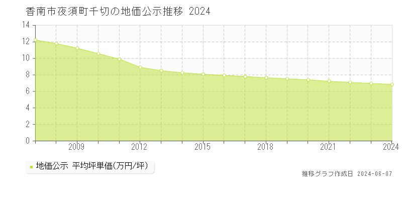 香南市夜須町千切の地価公示推移グラフ 