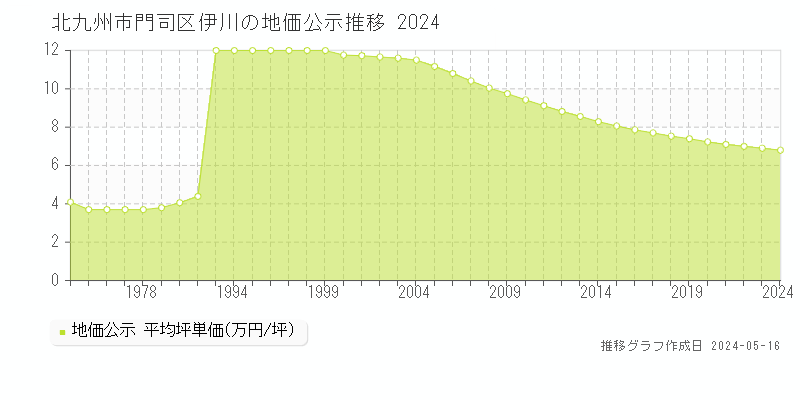 北九州市門司区伊川の地価公示推移グラフ 