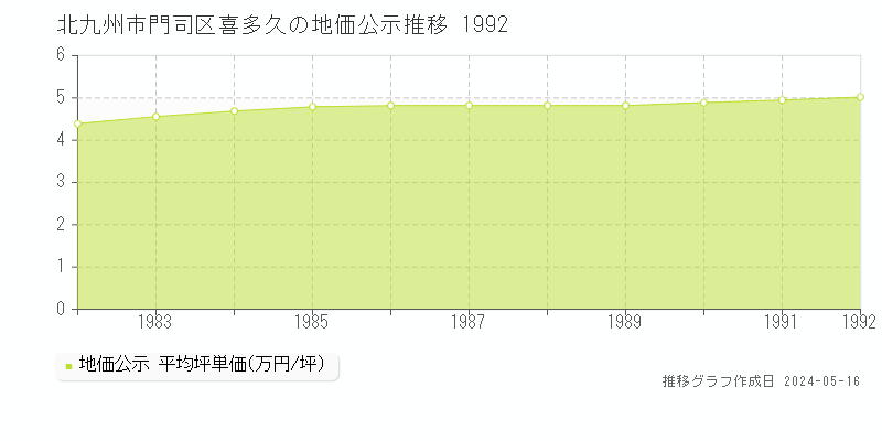 北九州市門司区喜多久の地価公示推移グラフ 