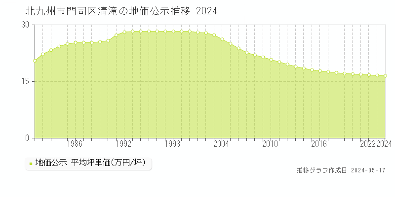 北九州市門司区清滝の地価公示推移グラフ 