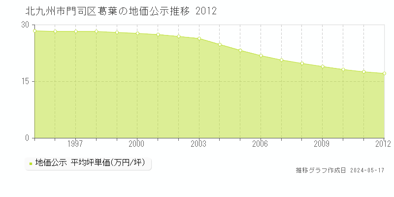 北九州市門司区葛葉の地価公示推移グラフ 