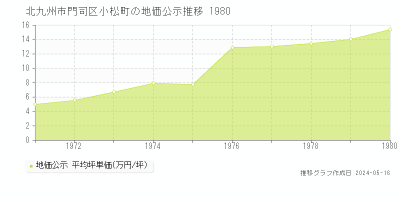 北九州市門司区小松町の地価公示推移グラフ 