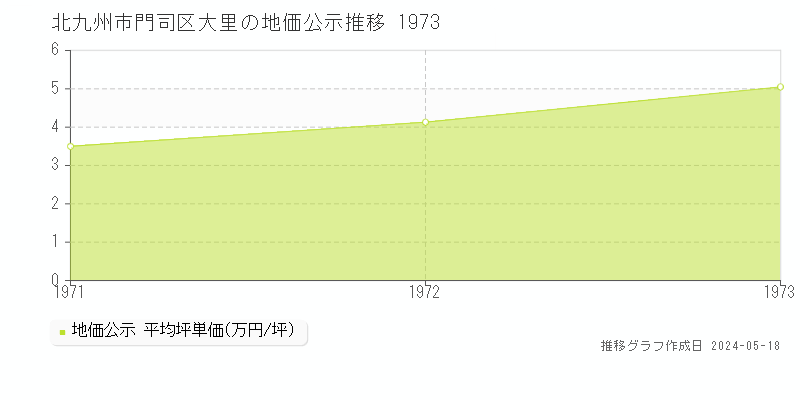 北九州市門司区大里の地価公示推移グラフ 