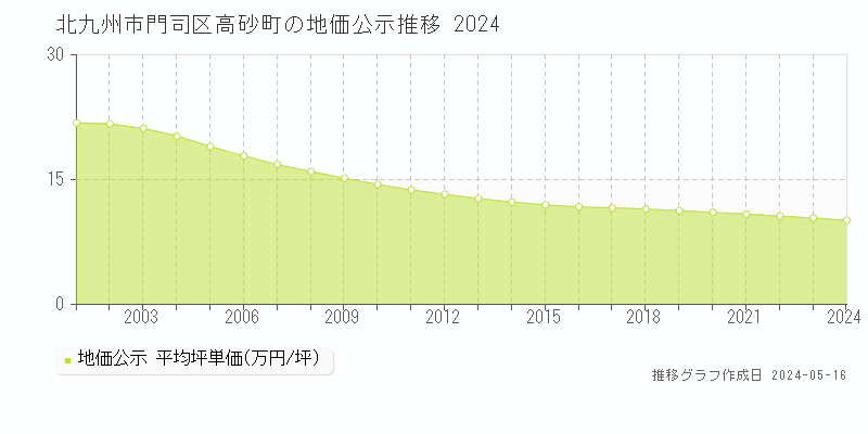北九州市門司区高砂町の地価公示推移グラフ 