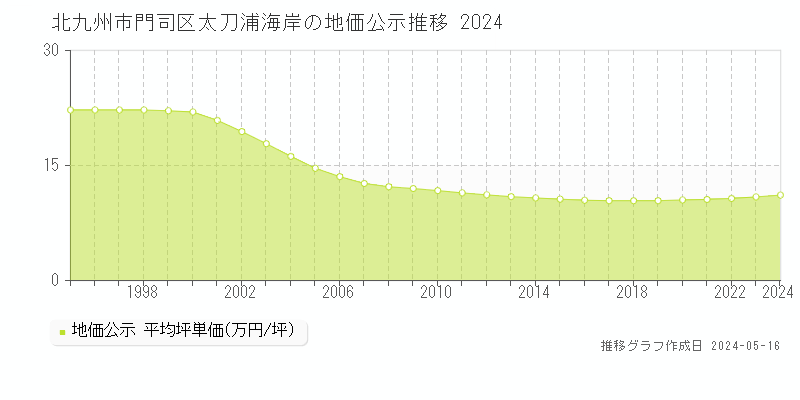 北九州市門司区太刀浦海岸の地価公示推移グラフ 