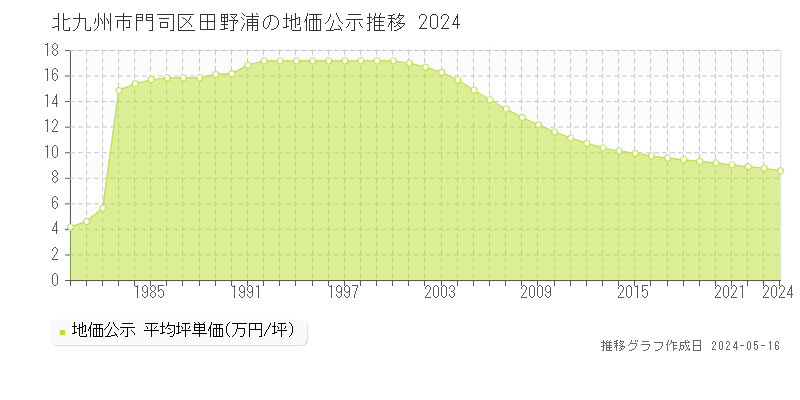 北九州市門司区田野浦の地価公示推移グラフ 