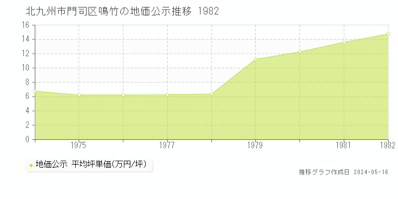 北九州市門司区鳴竹の地価公示推移グラフ 