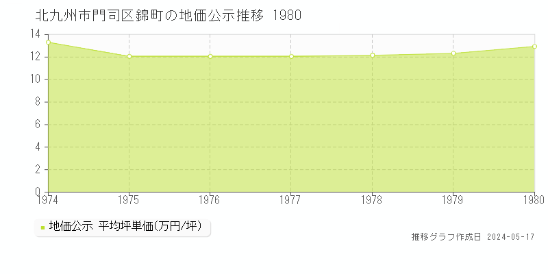 北九州市門司区錦町の地価公示推移グラフ 