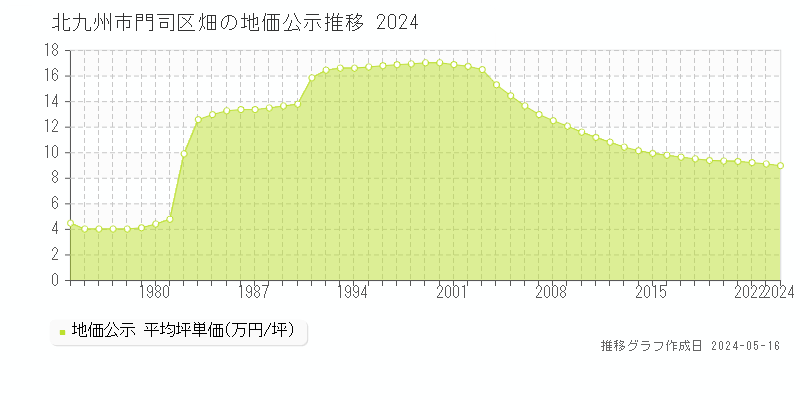 北九州市門司区畑の地価公示推移グラフ 